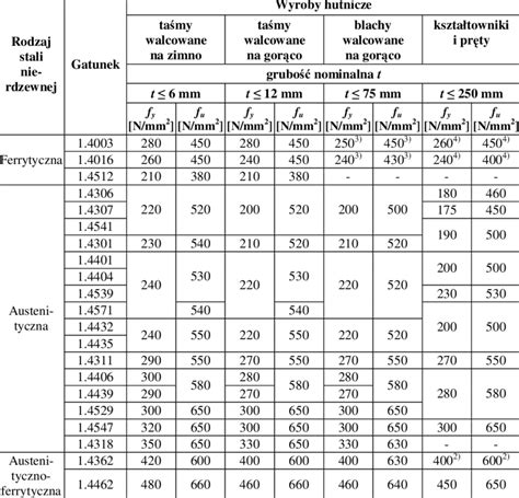 yields strengths of steel box tubing|mild carbon steel yield strength.